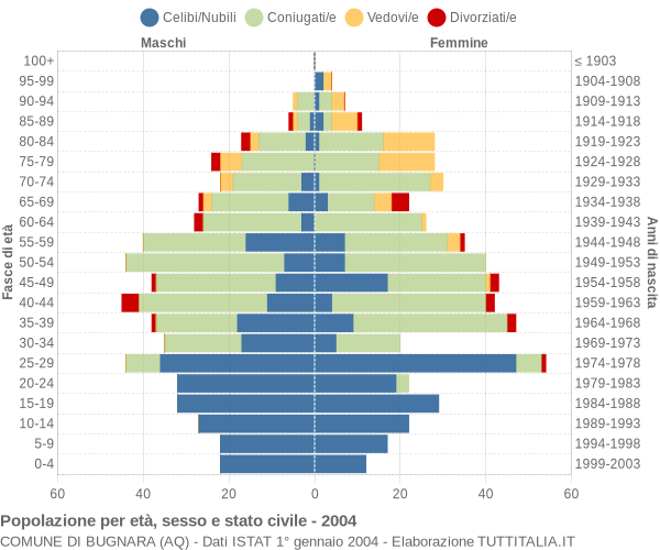 Grafico Popolazione per età, sesso e stato civile Comune di Bugnara (AQ)