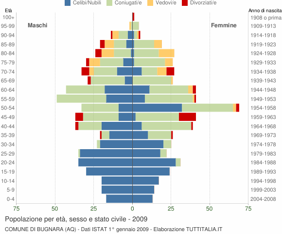 Grafico Popolazione per età, sesso e stato civile Comune di Bugnara (AQ)