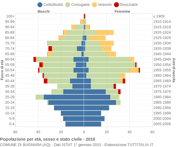 Grafico Popolazione per età, sesso e stato civile Comune di Bugnara (AQ)