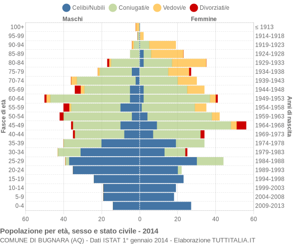 Grafico Popolazione per età, sesso e stato civile Comune di Bugnara (AQ)