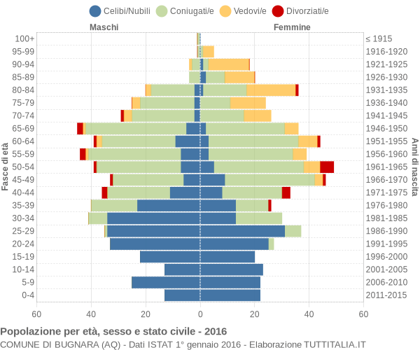 Grafico Popolazione per età, sesso e stato civile Comune di Bugnara (AQ)