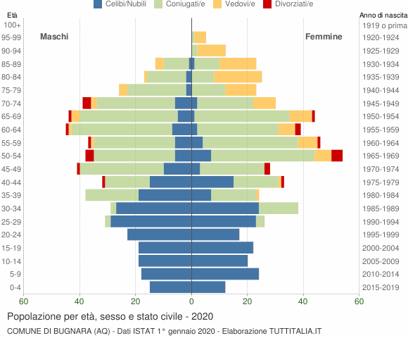 Grafico Popolazione per età, sesso e stato civile Comune di Bugnara (AQ)