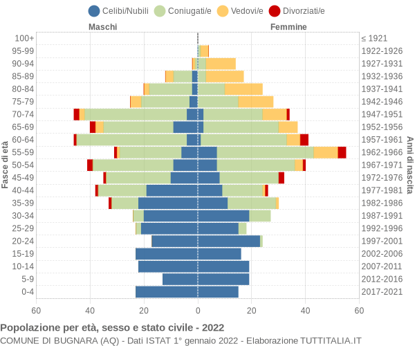 Grafico Popolazione per età, sesso e stato civile Comune di Bugnara (AQ)