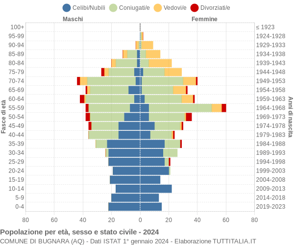 Grafico Popolazione per età, sesso e stato civile Comune di Bugnara (AQ)