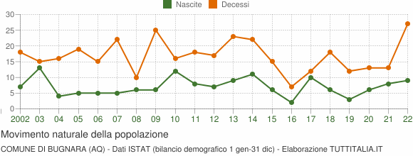 Grafico movimento naturale della popolazione Comune di Bugnara (AQ)