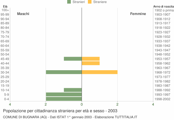 Grafico cittadini stranieri - Bugnara 2003