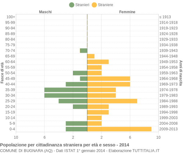 Grafico cittadini stranieri - Bugnara 2014