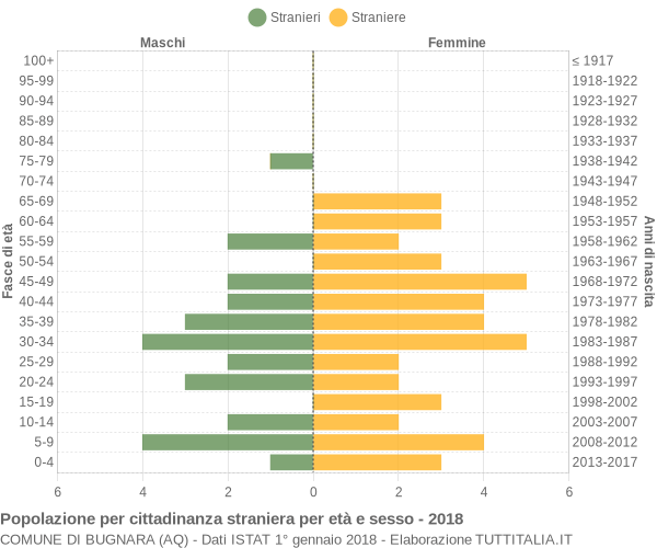 Grafico cittadini stranieri - Bugnara 2018