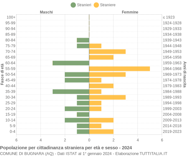 Grafico cittadini stranieri - Bugnara 2024