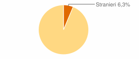 Percentuale cittadini stranieri Comune di Bugnara (AQ)