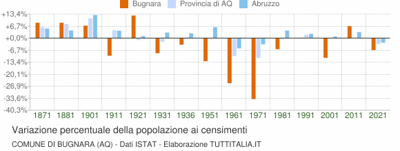 Grafico variazione percentuale della popolazione Comune di Bugnara (AQ)