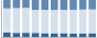 Grafico struttura della popolazione Comune di Bugnara (AQ)