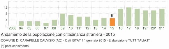 Grafico andamento popolazione stranieri Comune di Carapelle Calvisio (AQ)