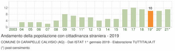 Grafico andamento popolazione stranieri Comune di Carapelle Calvisio (AQ)