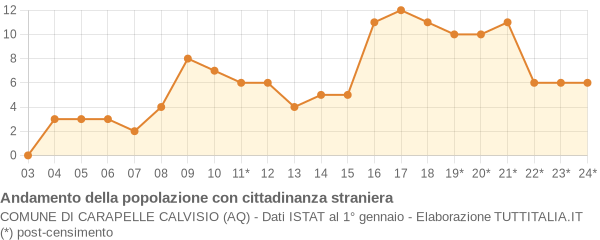 Andamento popolazione stranieri Comune di Carapelle Calvisio (AQ)