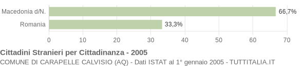 Grafico cittadinanza stranieri - Carapelle Calvisio 2005