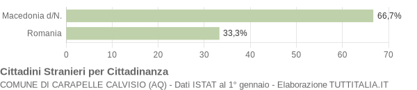 Grafico cittadinanza stranieri - Carapelle Calvisio 2006