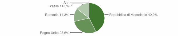 Grafico cittadinanza stranieri - Carapelle Calvisio 2010