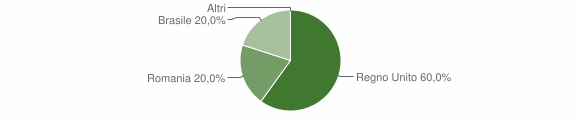 Grafico cittadinanza stranieri - Carapelle Calvisio 2015