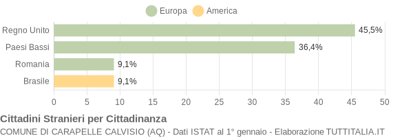 Grafico cittadinanza stranieri - Carapelle Calvisio 2016