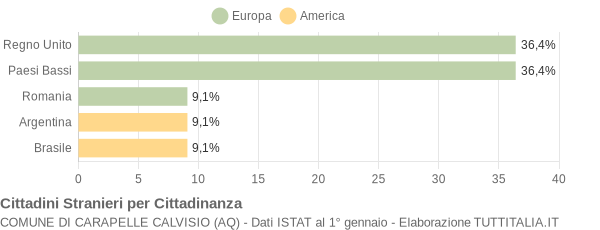 Grafico cittadinanza stranieri - Carapelle Calvisio 2018