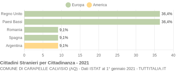 Grafico cittadinanza stranieri - Carapelle Calvisio 2021