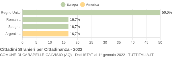 Grafico cittadinanza stranieri - Carapelle Calvisio 2022