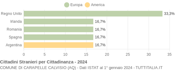 Grafico cittadinanza stranieri - Carapelle Calvisio 2024