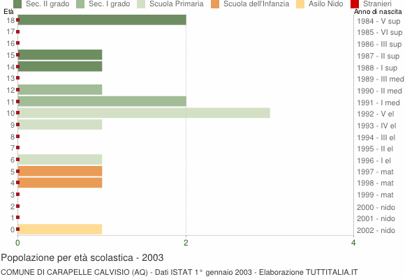 Grafico Popolazione in età scolastica - Carapelle Calvisio 2003