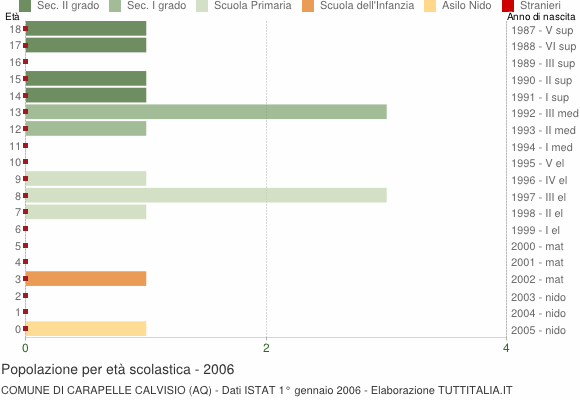 Grafico Popolazione in età scolastica - Carapelle Calvisio 2006
