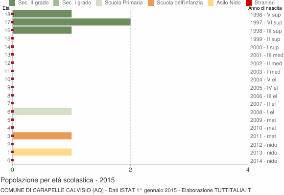 Grafico Popolazione in età scolastica - Carapelle Calvisio 2015
