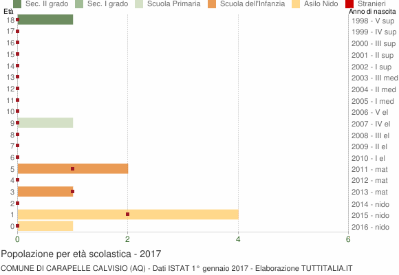 Grafico Popolazione in età scolastica - Carapelle Calvisio 2017
