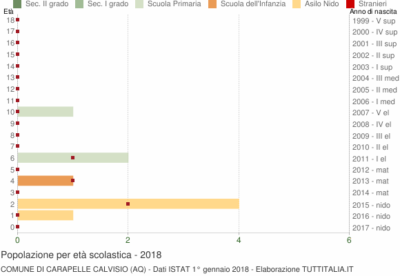 Grafico Popolazione in età scolastica - Carapelle Calvisio 2018