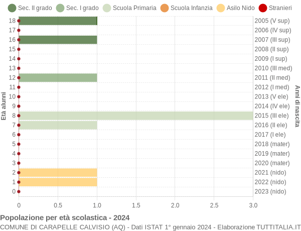 Grafico Popolazione in età scolastica - Carapelle Calvisio 2024