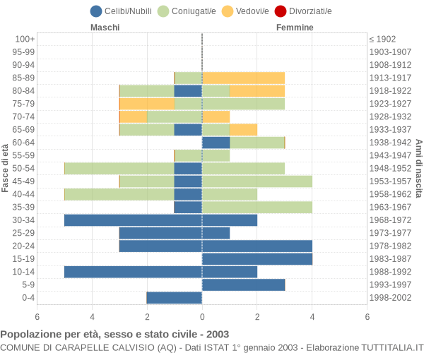 Grafico Popolazione per età, sesso e stato civile Comune di Carapelle Calvisio (AQ)