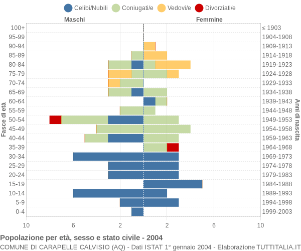 Grafico Popolazione per età, sesso e stato civile Comune di Carapelle Calvisio (AQ)