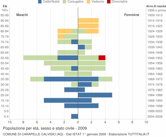 Grafico Popolazione per età, sesso e stato civile Comune di Carapelle Calvisio (AQ)