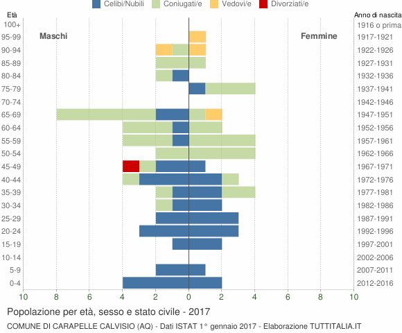 Grafico Popolazione per età, sesso e stato civile Comune di Carapelle Calvisio (AQ)