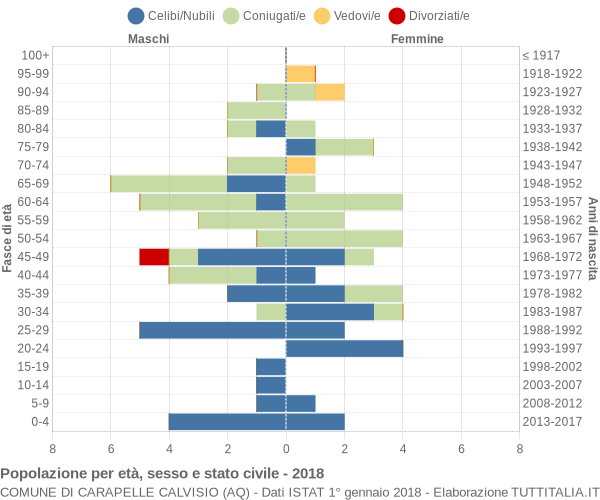 Grafico Popolazione per età, sesso e stato civile Comune di Carapelle Calvisio (AQ)