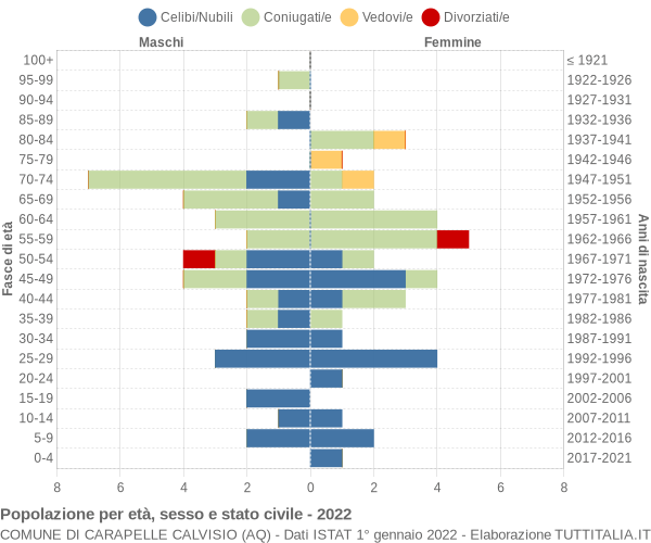 Grafico Popolazione per età, sesso e stato civile Comune di Carapelle Calvisio (AQ)