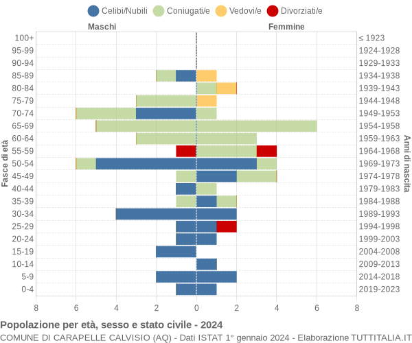 Grafico Popolazione per età, sesso e stato civile Comune di Carapelle Calvisio (AQ)