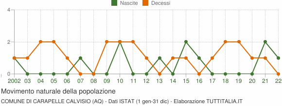 Grafico movimento naturale della popolazione Comune di Carapelle Calvisio (AQ)