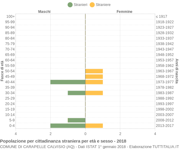 Grafico cittadini stranieri - Carapelle Calvisio 2018