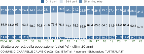 Grafico struttura della popolazione Comune di Carapelle Calvisio (AQ)