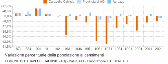 Grafico variazione percentuale della popolazione Comune di Carapelle Calvisio (AQ)