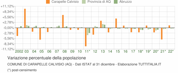 Variazione percentuale della popolazione Comune di Carapelle Calvisio (AQ)