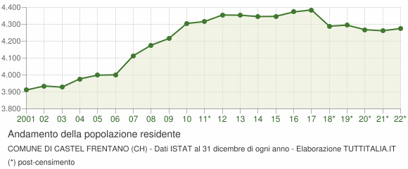 Andamento popolazione Comune di Castel Frentano (CH)