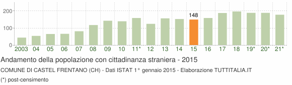 Grafico andamento popolazione stranieri Comune di Castel Frentano (CH)