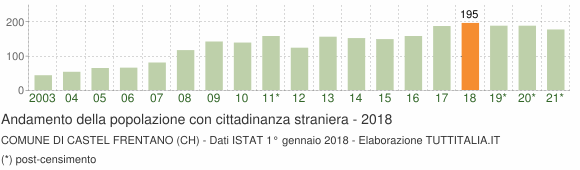 Grafico andamento popolazione stranieri Comune di Castel Frentano (CH)