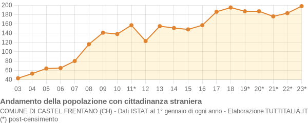 Andamento popolazione stranieri Comune di Castel Frentano (CH)